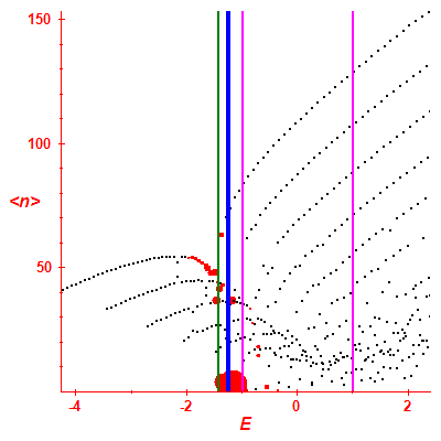 Peres lattice <N>